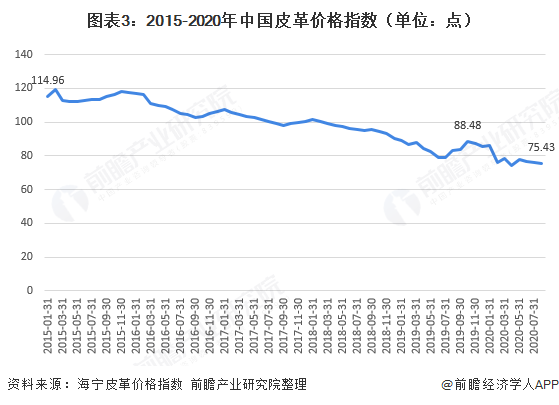 三三亿体育app亿体育箱包2020年皮革行业发显示状 行业稳中承压【组图】(图3)
