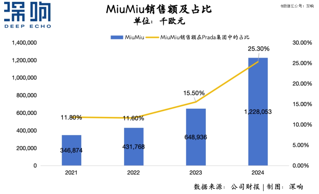 三亿体育APP：奢侈品一片惨淡Miu Miu为何业绩狂飙？(图1)